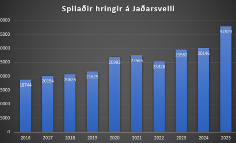 Mikil aukning á spiluðum hringjum á Jaðarsvelli sumarið 2025